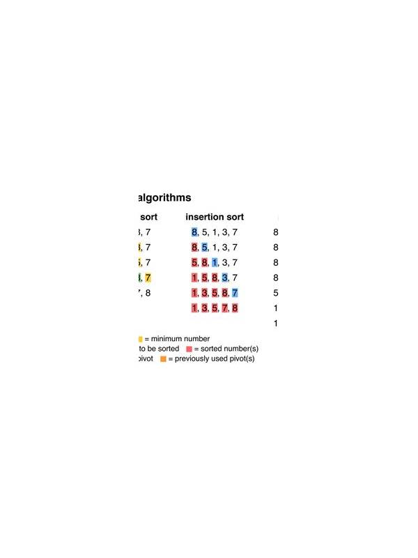 Rummy Comparison: Fast Sorting Versus Deep Sorting